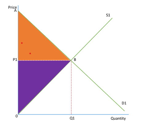 <ul><li><p>show economic gain from buying and selling of goods</p></li></ul><p></p>