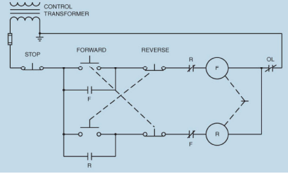 <p>____ 40. Use the circuit shown below. Assume that the motor is running in the forward direction. When the REVERSE push button is pressed, the motor continues to run in the forward direction. Which of the following could cause the problem?</p><p>a. The normally open side of the reverse push button is not making a complete circuit when pressed.</p><p>c. The normally closed side of the reverse push button is not breaking the circuit when the reverse push button is pressed.</p><p>b. R contactor coil is open.</p><p>d. There is nothing wrong with the circuit. The stop push button must be pressed before the motor will stop running in the forward direction and permit the motor to be reversed.</p>