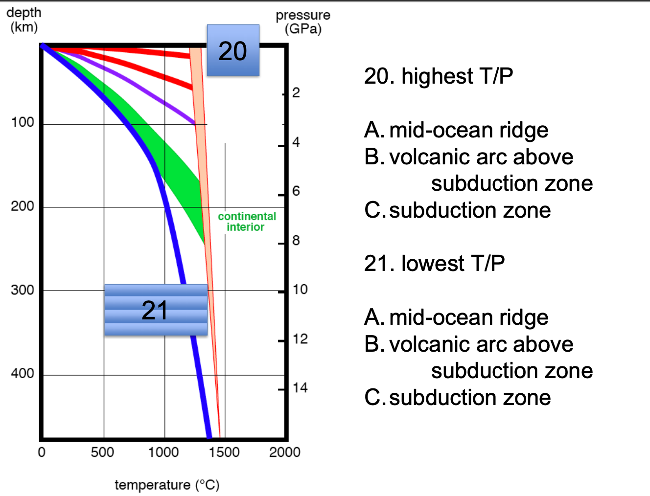 <p>mid-ocean ridge (higher temperature, lower pressure)</p>