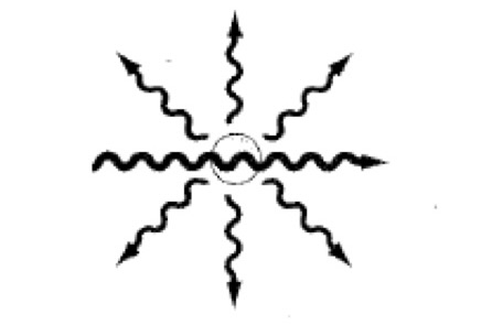 <p>A small fraction of the incident light is scattered in all directions. Occurs when the dimensions of the object are close to the wavelength of incident light. When you shine light, a little of it will get dispersed. The shorter the wavelength, the better the resolution.</p>