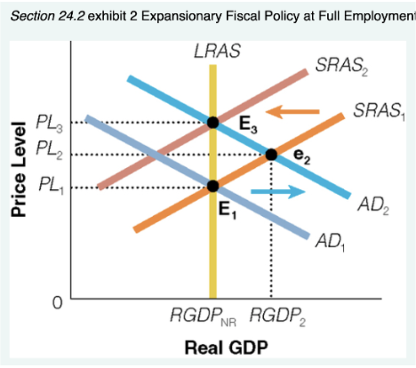 workers & suppliers realize price levels increasing faster than wages + input prices --> demand higher wages & higher prices for inputs