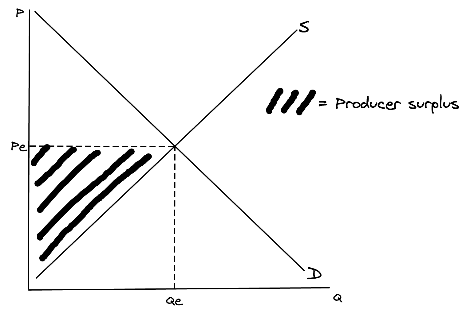 <p>To score full marks in your exam, make sure your diagram includes ALL of the following (you will lose marks if you miss any of these out):</p><p>- Labelled axes (P and Q)</p><p>- Labelled curves (S and D)</p><p>- Equilibrium price (Pe)</p><p>- Equilibrium quantity (Qe)</p><p>- Producer surplus shaded in</p><p>- Producer surplus labelled or a key provided (as below)</p>