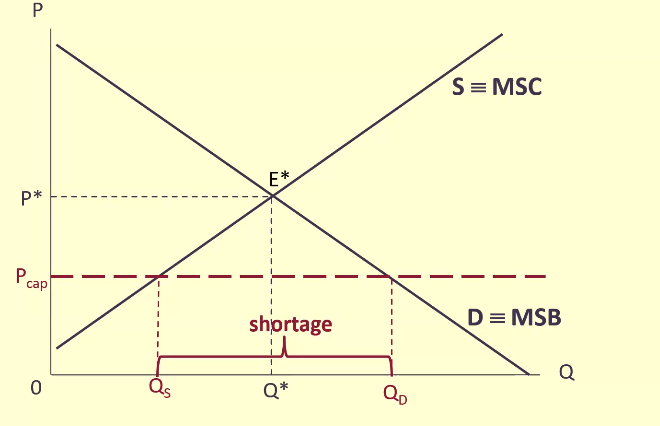<p>Is set above what the market would deliver; the equilibrium price</p>