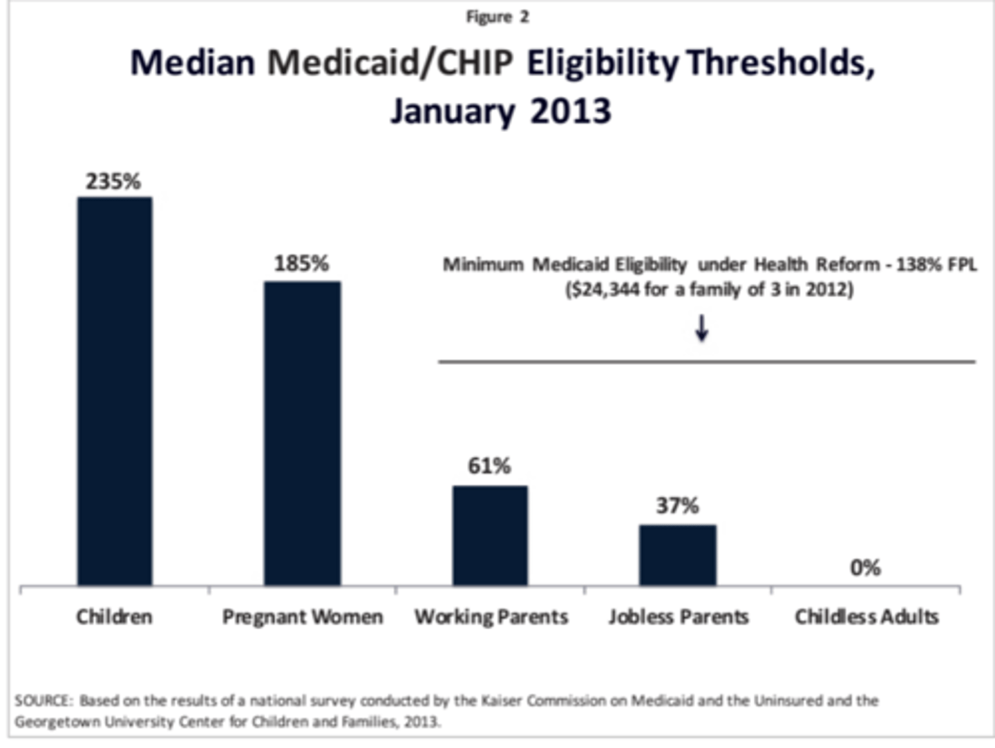 <p>Poor, Childless Adults</p>