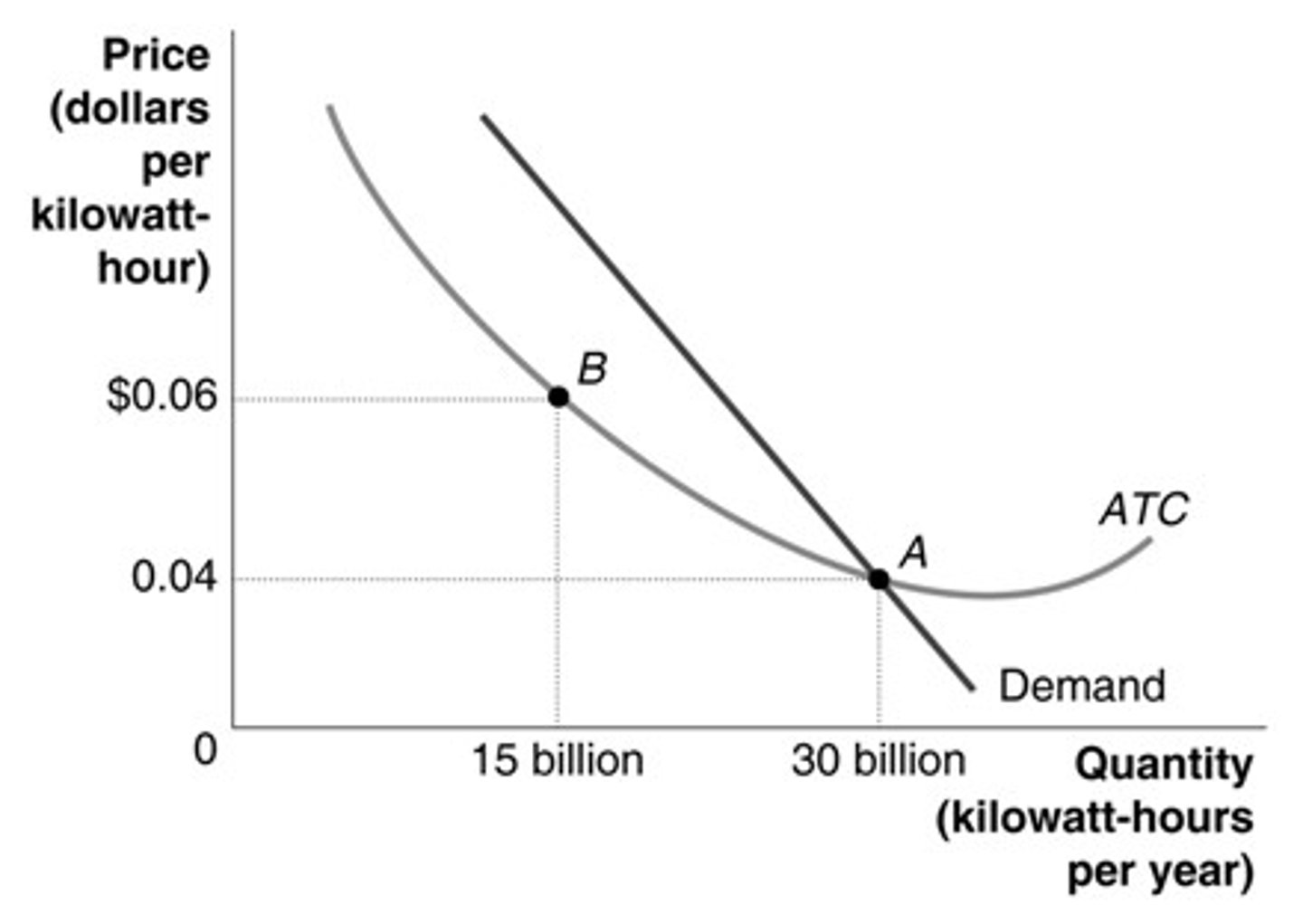 <p>b. rises from $0.04 to $0.06.</p>