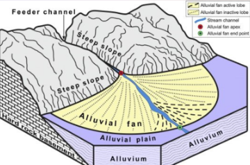 <p>Alluvial fans</p>
