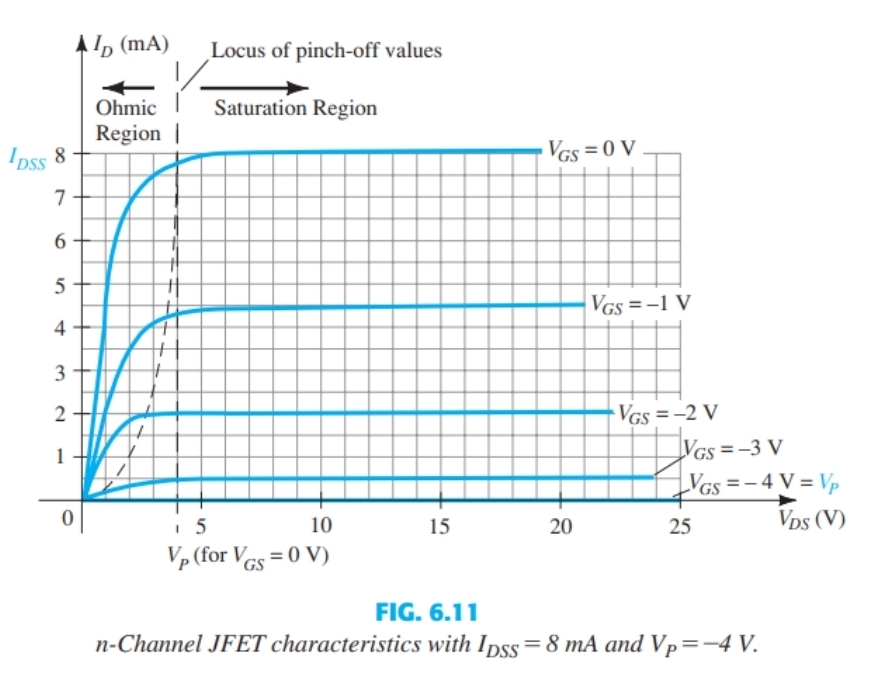 <p>Why does I<sub>D</sub> level off for the MOSFET</p>