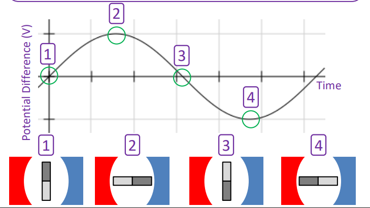 <p><strong><u>An Alternator:</u></strong></p><ul><li><p>The peak value is greatest when the plane of the coil is _______ to the direction of the magnetic field as the sides of the coil cross the __________ _______ ______.</p><ul><li><p>This is shown at points 2 and 4.</p></li></ul></li><li><p>When the plane of the coil is ___________ to the direction of the magnetic field then the sides of the coil move ________ to the magnetic field lines and the induced potential difference is _______.</p><ul><li><p>This is shown at points 1 and 3.</p></li></ul></li></ul><p></p>