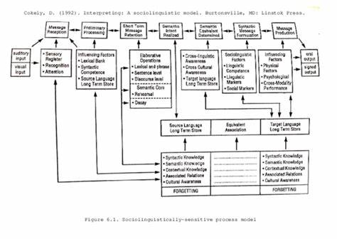 <p>concluded that interpreters could minimize the occurrence of errors or miscues in their interpretation by identifying the stage where the miscues occurred and determined the cause of those errors for the interpreter to stop making those types of errors. </p>