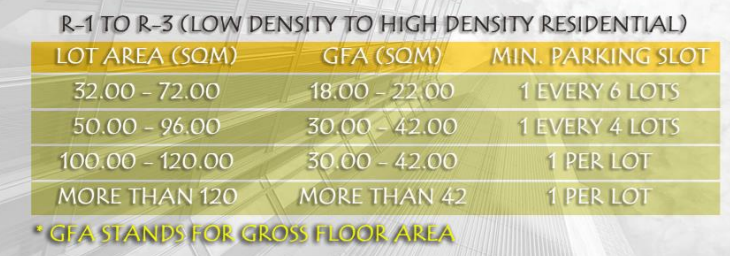 <p>Group A: Parking Requirements<br><br><em>Temp Ans: GA</em></p>