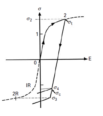 <p>A material that is pulled in tension, shows a reduction in compressive strength </p><p></p><p></p>