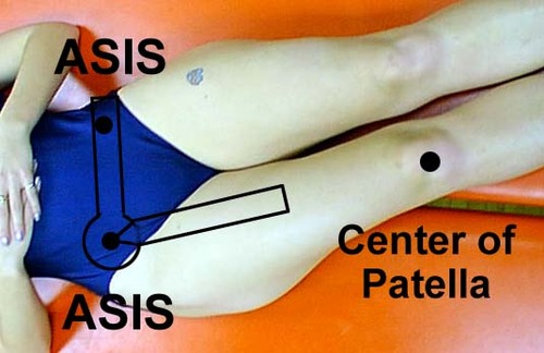 <p>Axis: ASIS of leg you are measuring</p><p>Proximal Arm: Directly aligned with contralateral ASIS (horizontal across hip)</p><p>Moving Arm: Center of femur, aiming for center of patella</p><p>ROM: ~20 degrees</p><p>End-Feel: Firm</p>