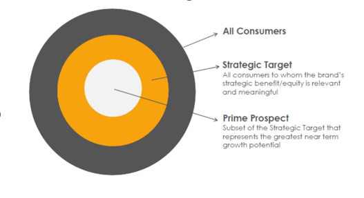 <ol><li><p>Search for prime prospects that are likely to buy your product in the future</p></li><li><p>Strategic target: consumers that are relevant and meaningful</p></li><li><p>All consumers</p></li></ol><p></p>