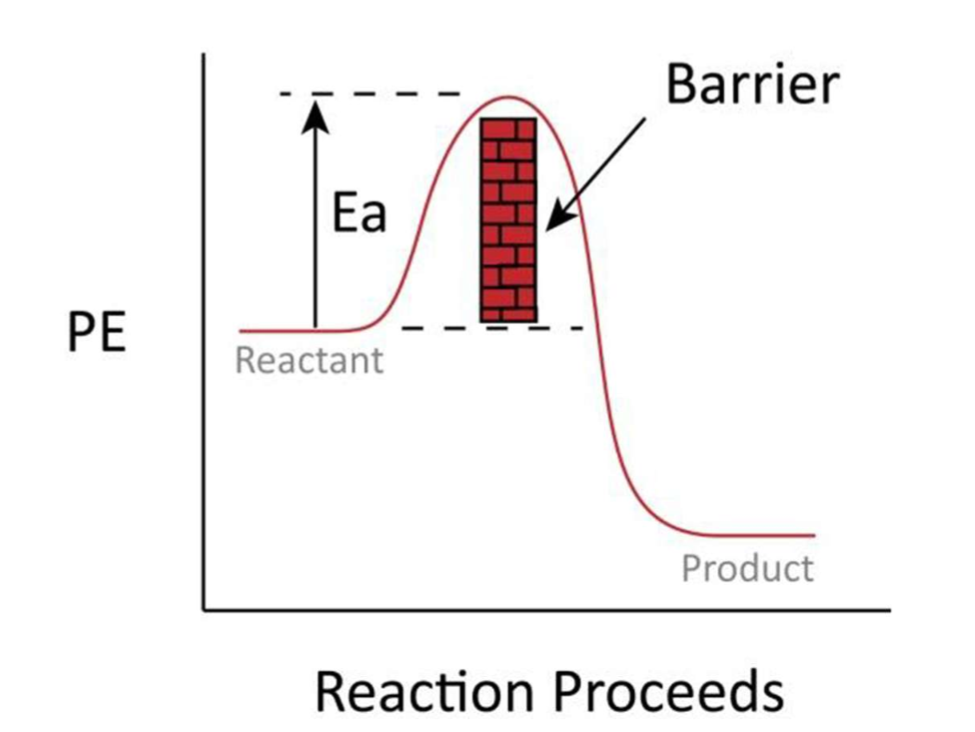 <p>Activation energies</p>