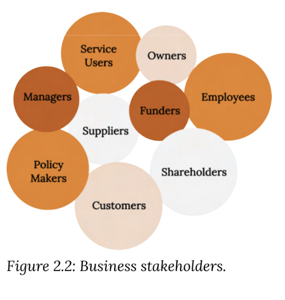 <p>those with a legitimate interest in the success or failure of the business and policies it adopts. (their interests sometimes conflict with each other)</p>