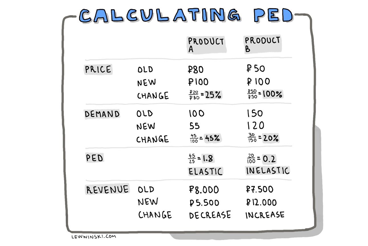 <p><strong>Price elasticity of demand (PED)</strong> - refers to the extent to which demand is affected by price changes. It is calculated by dividing the percentage (%) of change (Δ) in quantity (Q) demanded (D) by percentage (%) of change (Δ) in price (P):</p><p><em>PED = %ΔQD ÷ %ΔP</em></p><p>Based on the results of this simple calculation, price elasticity can be:</p><ul><li><p><strong>Inelastic</strong>: if it’s between 0 and 1. It means that change in price doesn’t affect demand much.</p></li><li><p><strong>Unit elastic</strong>: 1. It means percentage of price change equals to percentage of demand change.</p></li><li><p><strong>Elastic</strong>: more than 1. It means that small change in price affects demand greatly.</p></li></ul>