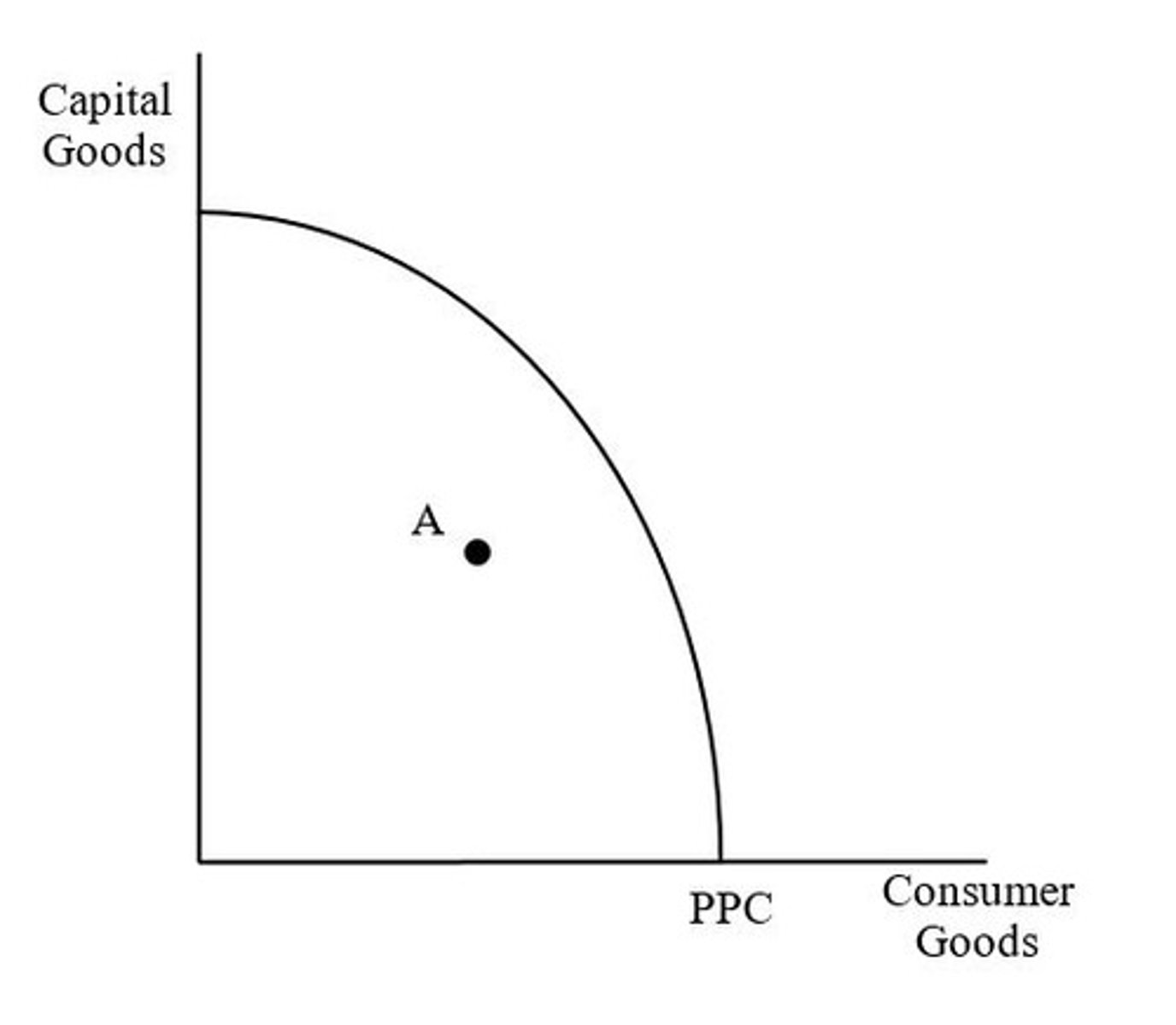 <p>What part of the graph represents potential output? <br><br>What part of the graph represents actual output?</p>