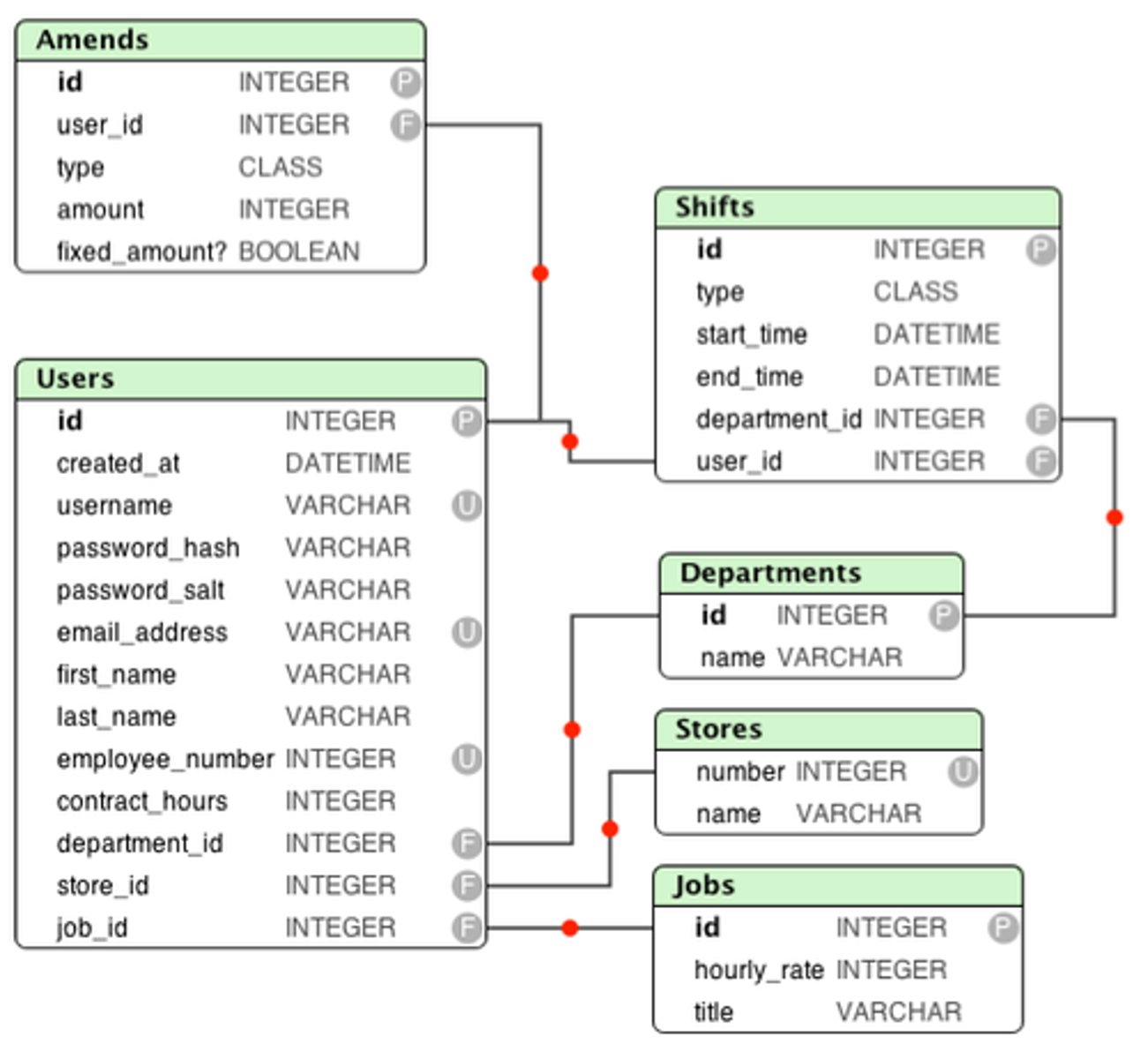 <p>An analysis technique used to elicit and capture the information needs of a business.</p>