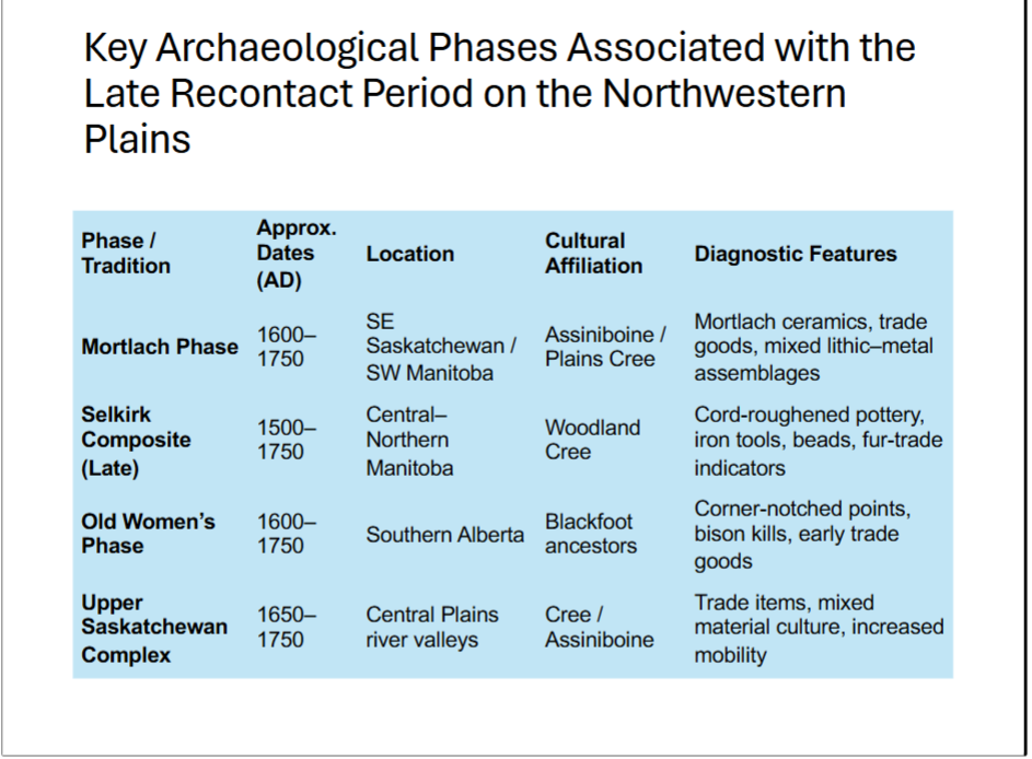 <p>Regional Archaeological Expressions by the mid-18th century:</p><ul><li><p>Indigenous groups on the Northwestern Plains were fully integrated into continental exchange networks extending from Hudson Bay and the Great Lakes to the Northern Plains.</p></li><li><p>Archaeological evidence shows technological hybridization, expanded trade mobility, and rapid cultural adaptation to external influences.</p></li><li><p>The groundwork was laid for the emergence of historic nations: Plains Cree, Assiniboine, and Blackfoot Confederacies.</p></li><li><p>This period represents the Indigenous transformation of colonial goods into local cultural systems, not the passive reception of European influence.</p></li><li><p>Material culture, settlement, and ritual evidence all attest to Indigenous agency and resilience in reshaping their economies, alliances, and landscapes.</p></li></ul><p>Example:</p><ul><li><p>Late Mortlach Phase (AD 1600–1750) is key here — characterized by the appearance of European goods in Plains Village-like contexts.</p></li></ul><ul><li><p>Mortlach ceramics are distinctive: cord-roughened bodies, smoothed necks, and obliquely notched rims, continuing the Blackduck–Rainy River tradition but now co-occurring with trade items.</p></li></ul><ul><li><p>Mortlach sites are interpreted as Assiniboine or Plains Cree settlements — early intermediaries in the expanding fur trade.</p></li></ul><p></p>