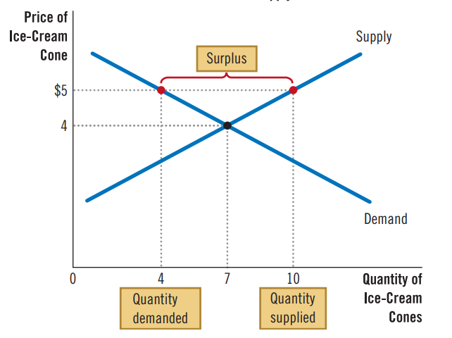 <p>Suppose you have this graph, calculate the excess supply/demand.</p>