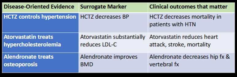 <ol><li><p>DOE (pathophys/pharmacology/etiology)</p></li><li><p>vs POEM (clinical endpoints/quality of life)</p></li><li><p>Which is MORE relevant?</p></li><li><p>Which uses surrogate markers?</p></li></ol><p></p>