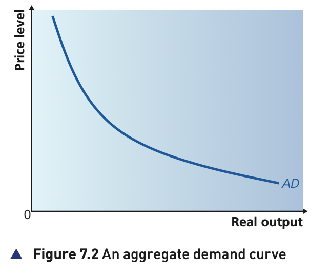 <p>Y-axis is <strong>Price Level</strong>, X-axis is <strong>Real GDP.</strong><br><br>It shows the relationship between total demand and price level.</p>