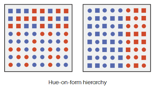 <p>Hue is perceived before shape when both vary</p>