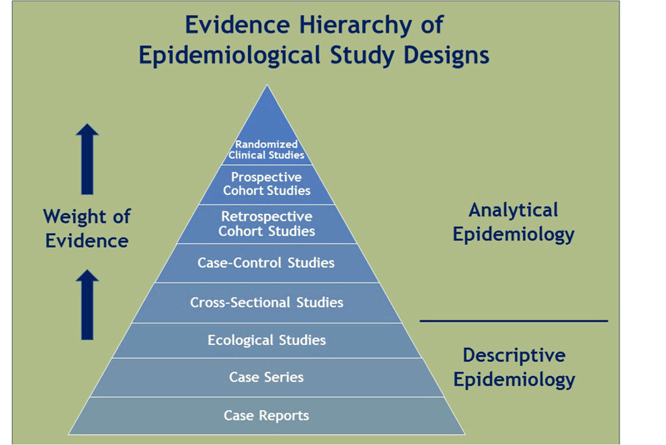 <ul><li><p>Evidence Hierarchy of Epidemiological Study Designs</p></li></ul>