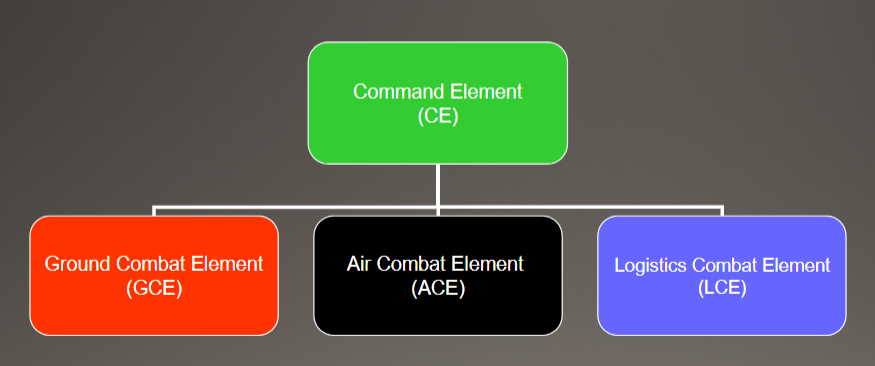 <p><span style="color: #ffffff">• Headquarters integrates the ACE, GCE, and LCE</span><span style="color: #ffffff"><br></span><span style="color: #ffffff">together to accomplish a mission</span><span style="color: #ffffff"><br></span><span style="color: #ffffff">• Command and Control (C2) functions</span></p>