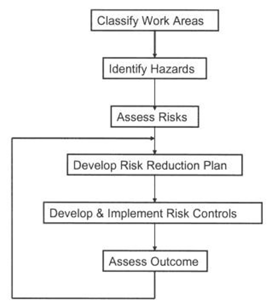 <p>Hazard identification, risk assessment, and risk control.</p>