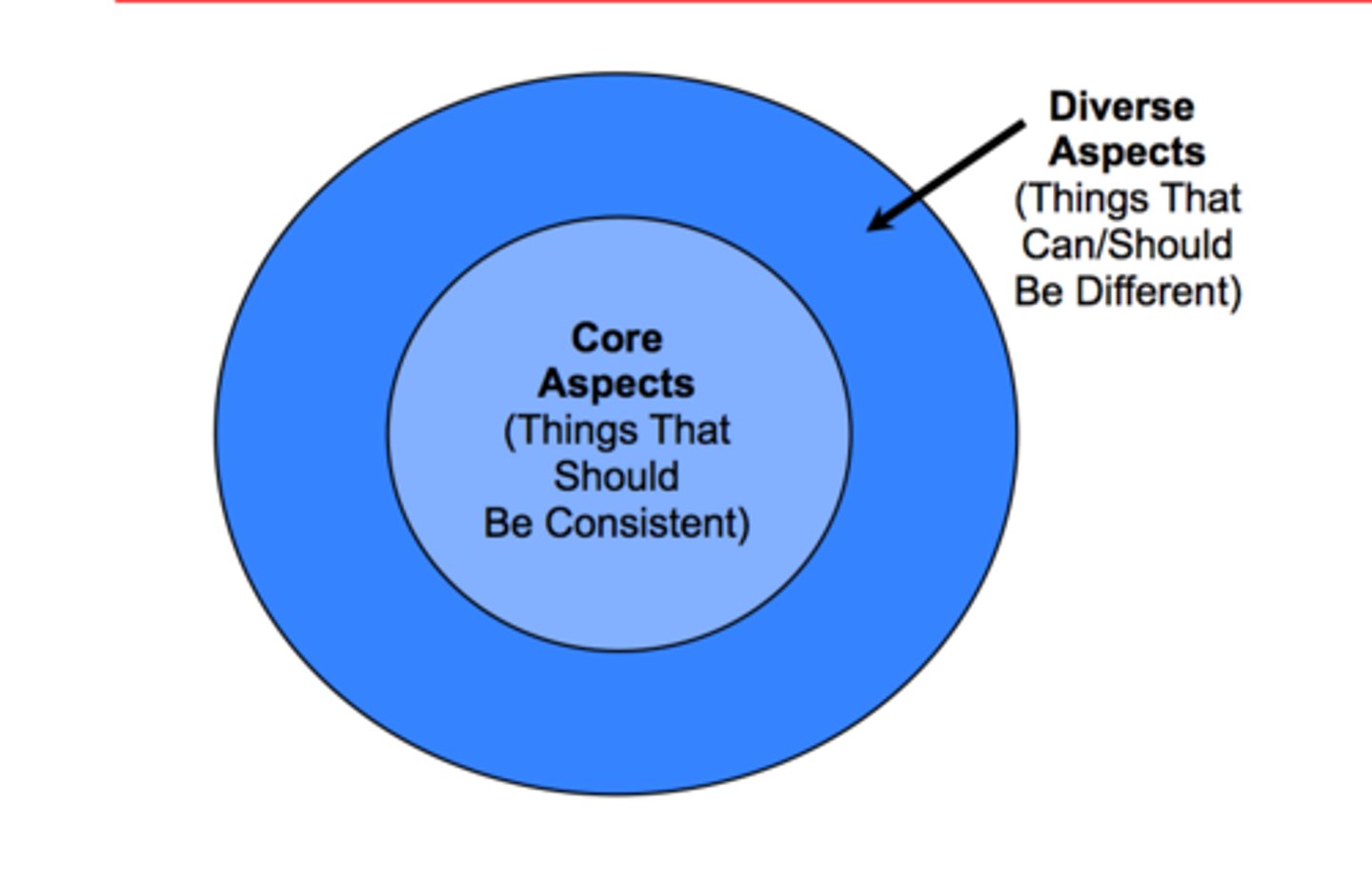 <p>Core Aspects: things that should be consistent</p><p>Diverse Aspects: things that can/should be different</p><p>(ex: military -&gt; more core, less diversity)</p>