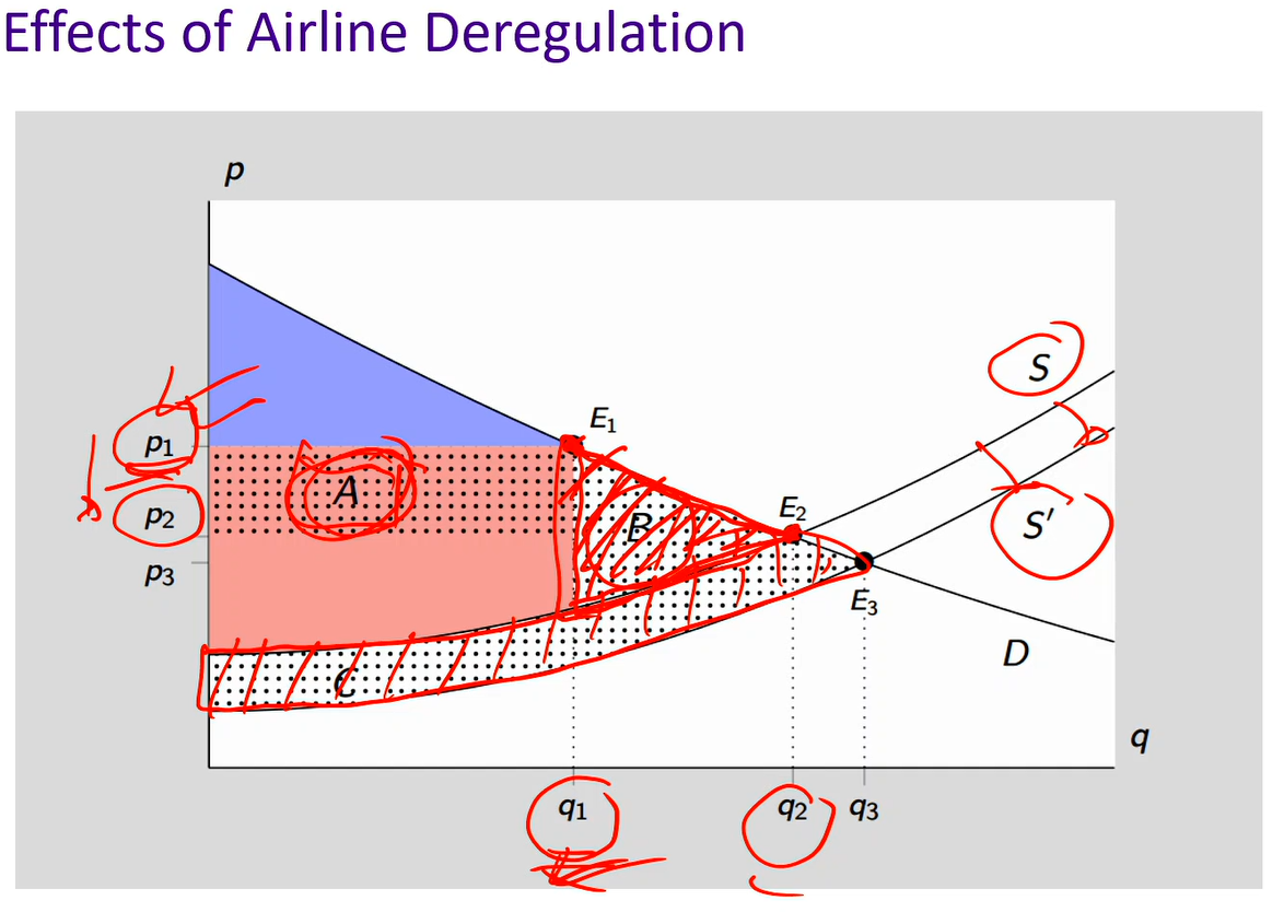 <p>Effects of airline deregulation diagram</p>