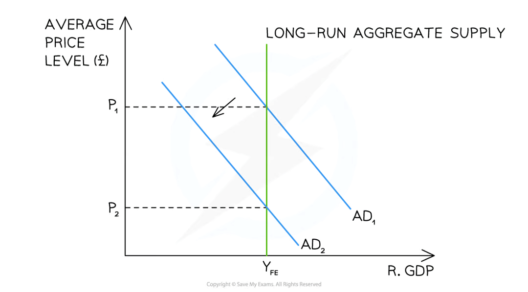 <p>LRAS is <strong><mark data-color="blue" style="background-color: blue; color: inherit">perfectly inelastic </mark></strong><mark data-color="blue" style="background-color: blue; color: inherit">(vertical) at a point of </mark><strong><mark data-color="blue" style="background-color: blue; color: inherit">full employment</mark> </strong>of all available resources</p><p></p><p>same as being <u>on the boundary of a PPF</u></p><p></p><p>this quantity is referred to as <strong>Y<sub>F </sub>or Y<sub>FE</sub></strong></p>