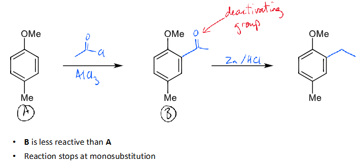 <ul><li><p>use friedel-crafts acylation and reduction</p></li><li><p>introducing an acyl group deactivates the ring (due to conjugation pulling electron density out of the ring), reducing the likelihood of further substitution</p></li><li><p>clemmensen reduction allows conversion to alkyl group</p></li></ul><p></p>