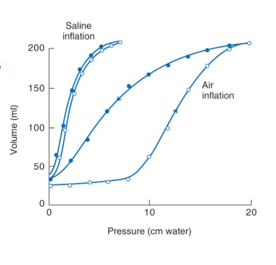<ul><li><p><strong>Saline replaces air</strong>, so thereās <strong>no air-fluid interface</strong> ā no surface tension.</p></li><li><p>The lungs <strong>inflate much more easily</strong>, because that collapsing force is gone.</p></li><li><p>So <strong>compliance increases</strong> ā it takes less pressure to get the same volume.</p></li></ul><p><span data-name="chart_increasing" data-type="emoji">š</span> <em>No surface tension ā higher compliance.</em></p>