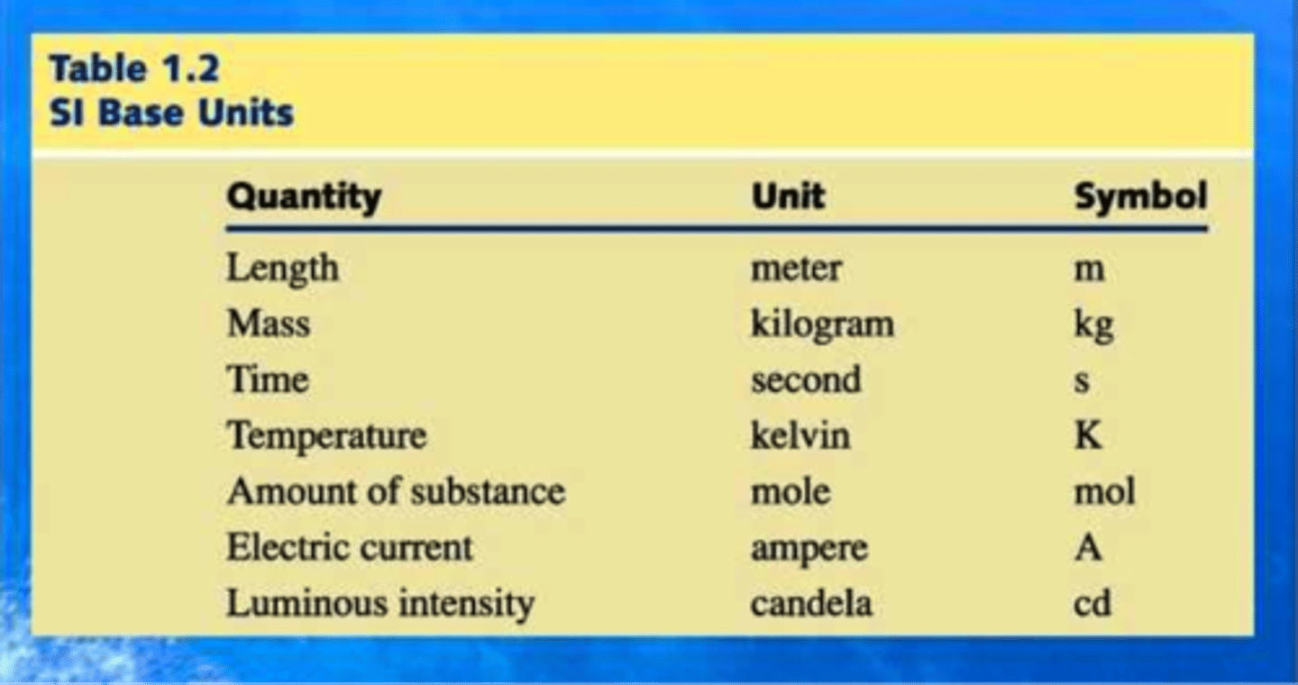 <p>Kilograms, Gram, millimeters</p>