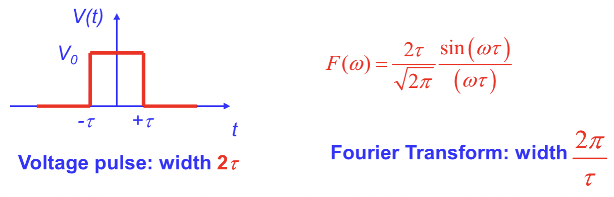 <p>Tells us how much of each frequency component we would need to use to construct the original voltage pulse</p>