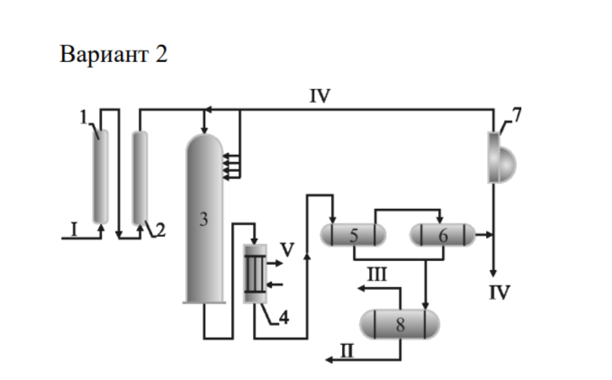 <p>1,2 – фильтры; 3 – реактор; 4 – конденсатор; 5,6 – сепараторы; 7 – компрессор; 8 –сборник; Ι – исходный газ; ΙΙ – метанол-сырец; ΙΙΙ – отдувочные газы; ΙV – газы; V – пар</p>