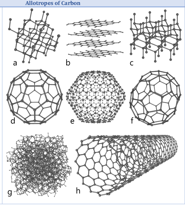 <ul><li><p>A covalent network crystal is a solid where <strong>covalent bonds</strong> form an interwoven network between atoms.</p></li><li><p><span>Giant, three dimensional covalent structure</span></p></li><li><p>The <strong>network of covalent bonds</strong> in these crystals contributes to their unique properties, such as hardness and strength.</p></li><li><p><span>Look at the allotropes of carbon and&nbsp;at silicon dioxide</span></p></li><li><p><span>ALLOTROPES:&nbsp; different forms of an element that exist in the same physical state</span></p></li></ul><p></p>