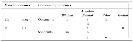 <p>Phonology</p><p>____________: is relatively similar to English, and therefore should be easy to pronounce</p><p></p>