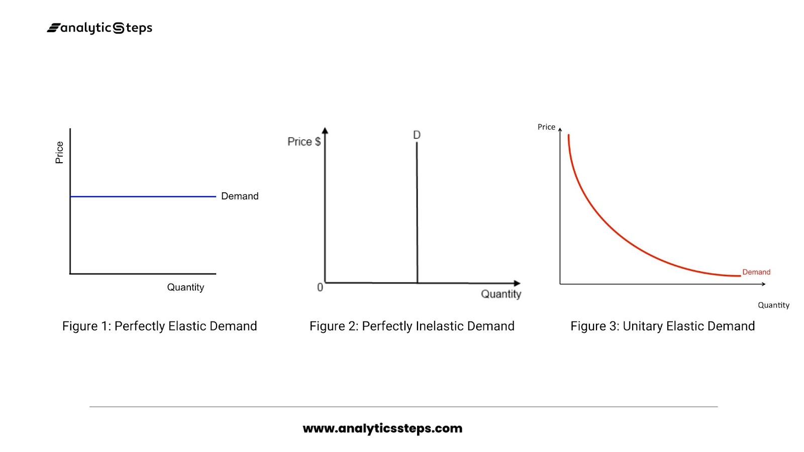 <ul><li><p>Perfectly Elastic Demand - straight horizontal line</p></li><li><p>Unitary Elasticity - reciprocal curve</p></li><li><p>Perfectly Inelastic Demand - straight vertical line</p></li></ul><p></p>