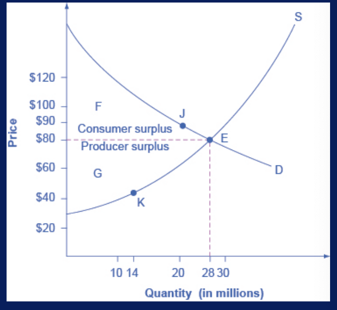 <ul><li><p>consumer surplus + producer surplus = ?</p></li><li><p>aka economic surplus</p></li><li><p>shown in area F+G</p><ul><li><p>larger at equilibrium qty and price than it would be at any other qty</p><ul><li><p>demonstrates economic efficiency of the market equilibrium</p></li><li><p>efficiency achieved when ? is maximized</p></li></ul></li></ul></li></ul><p></p>