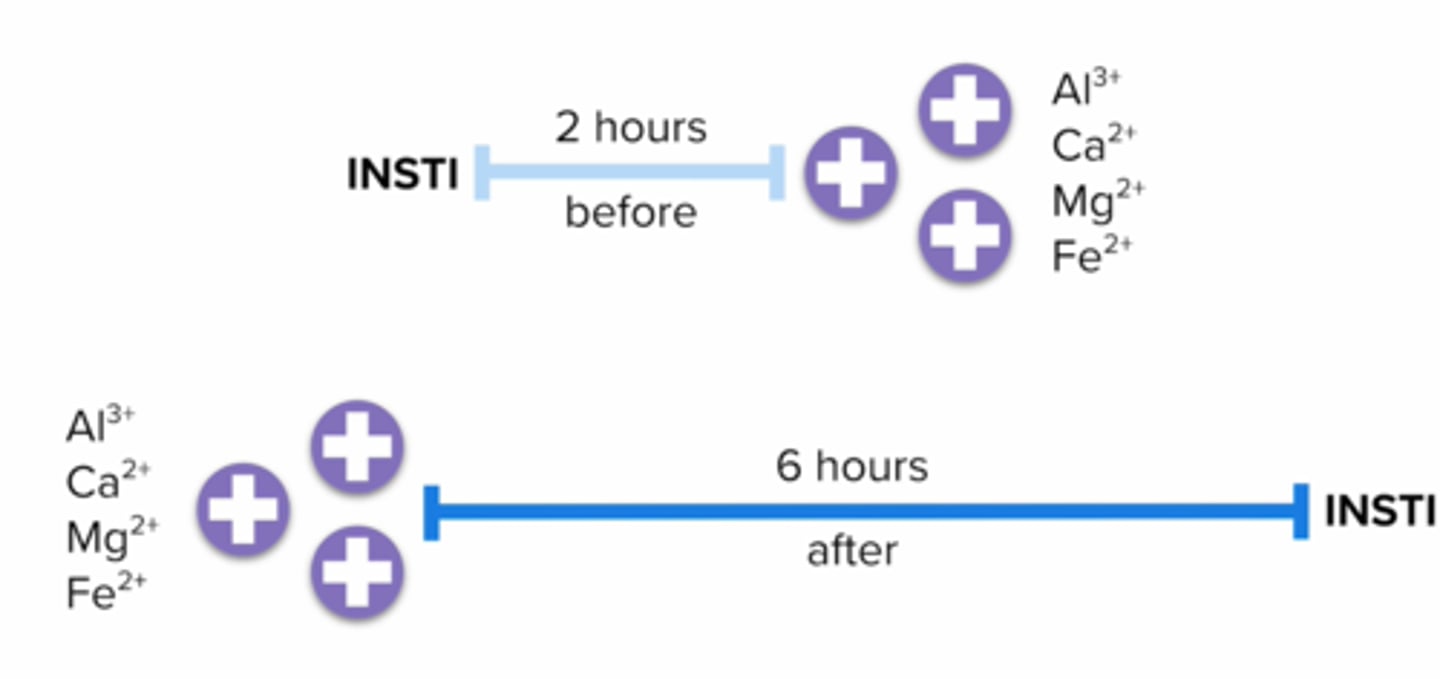 <p>polycalent cations decrease insti absorption -></p><p>separate INSTIs from polyvalent cations (eg. antacids, supplements (ca, iron))</p><p>take INSTI 2 hours before or 6 hours after products containing Al, Ca, Mg, Fe</p>