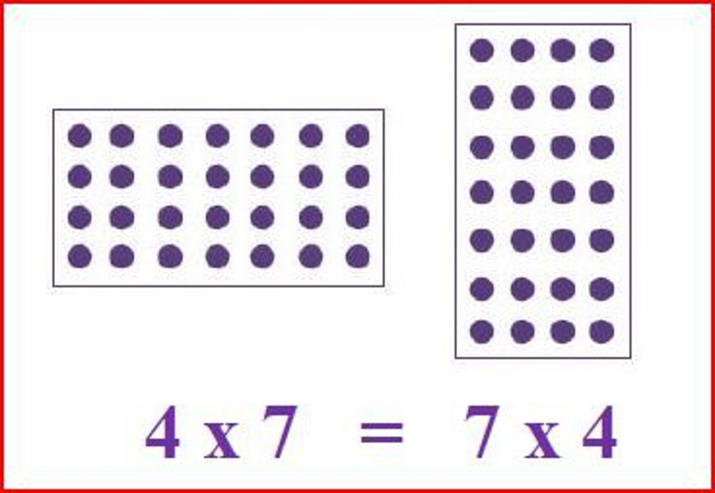 <p>Changing the order of the factors does not change the product.</p>