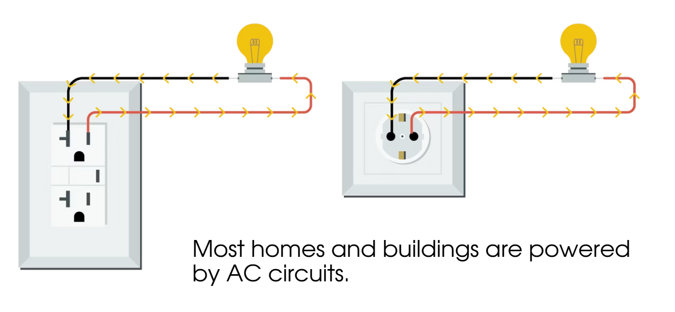 <p><span>The direction of current</span><span style="color: yellow;"><strong> flow changes back and forth. </strong></span><span style="color: blue;"><strong>As the current changes direction, the voltage circuit reverses forcing the current to flow the other home.</strong></span></p>