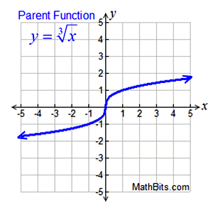 <p>Domain: (-∞, ∞) Range: (-∞,∞) Intercept: (0,0)</p>