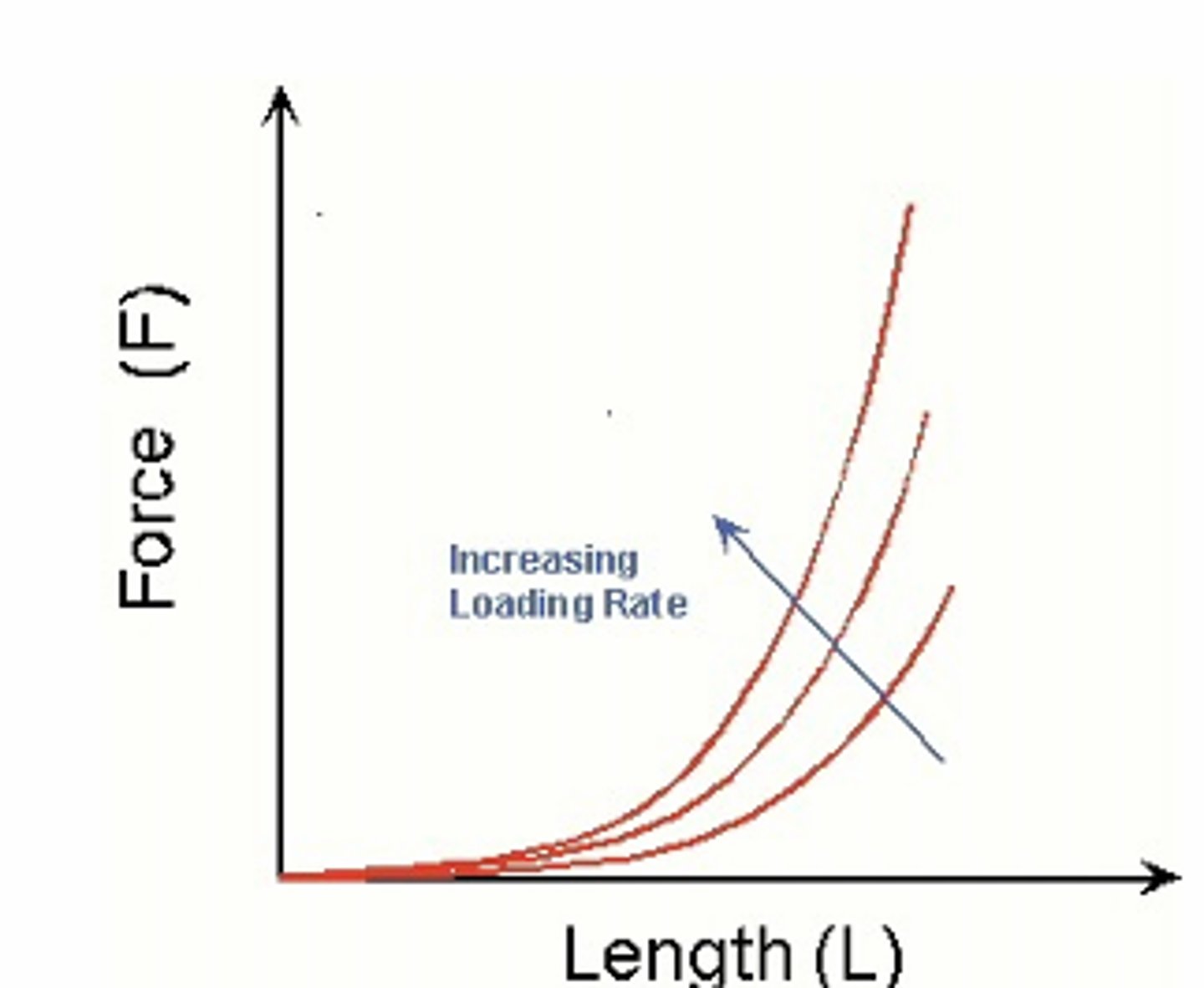 <p>Speed at which a force is applied <br>A higher loading rate means viscoelastic materials are more stiff</p>
