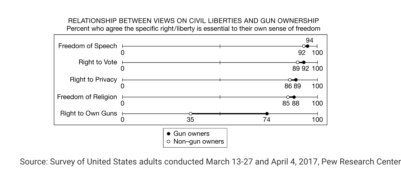 <p>Which of the following best explains how poll respondents regard the relationship between the right to own guns and personal freedom?</p>
