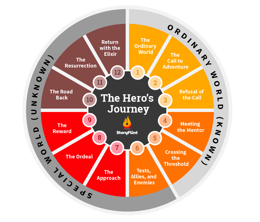 <ol><li><p><strong>The Ordinary World:</strong> <span>Dit is waar het verhaal van de held begint, in hun normale, dagelijkse leven.</span></p></li><li><p><strong>The Call to Adventure:</strong> <span>De held wordt geconfronteerd met een gebeurtenis die hen voorziet van een uitdaging of queeste.</span></p></li><li><p><strong>Refusal of the Call:</strong> <span>Aanvankelijk kan de held aarzelen of de oproep tot avontuur weigeren vanwege angst of andere redenen.</span></p></li><li><p><strong>Meeting the Mentor:</strong> <span>De held ontmoet een mentor die advies, training of magische uitrusting biedt.</span></p></li><li><p><strong>Crossing the Threshold:</strong> <span>De held verbindt zich aan het avontuur en betreedt de speciale wereld, waarbij de gewone wereld achter zich wordt gelaten.</span></p></li><li><p><strong>Tests, Allies, and Enemies:</strong> <span>De held wordt geconfronteerd met uitdagingen, vindt vrienden en staat tegenover vijanden in de speciale wereld.</span></p></li><li><p><strong>The Approach:</strong> <span>De held bereidt zich voor op de grote uitdaging in de speciale wereld.</span></p></li><li><p><strong>The Ordeal:</strong> <span>De held wordt geconfronteerd met de dood of hun grootste angst, en beleeft een metaforische of letterlijke wedergeboorte.</span></p></li><li><p><strong>The Reward:</strong> <span>Na het overwinnen van de beproeving, claimt de held een schat of beloning.</span></p></li><li><p><strong>The Road Back:</strong> <span>De held begint aan de terugreis naar de gewone wereld.</span></p></li><li><p><strong>The Resurrection:</strong> <span>De held staat voor een laatste test, waarbij alles wat ze hebben geleerd wordt gebruikt.</span></p></li><li><p><strong>Return with the Elixir:</strong> <span>De held keert getransformeerd terug naar huis, met iets dat anderen kan helpen.</span></p></li></ol>