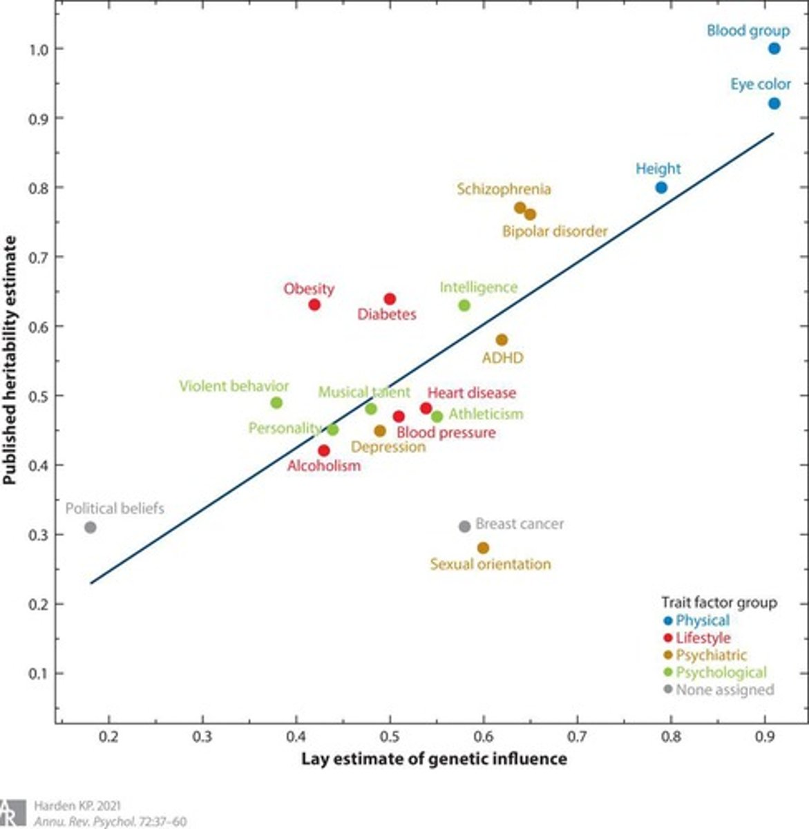 <p>The proportion of phenotypic variance explained by genetic variance.</p>